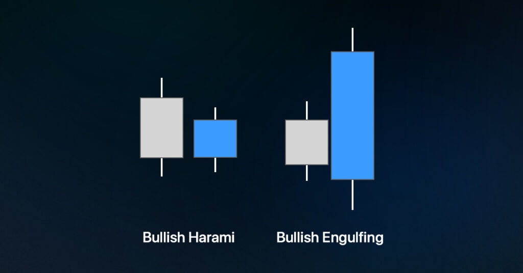 a graphical example of a bullish harami and bullish engulfing candlestick patterns.