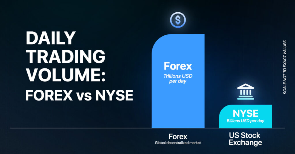 An image of the daily trading volume comparison between the Forex market and the NYSE.