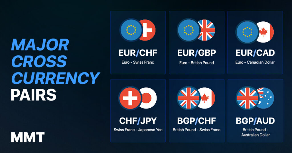 An image of popular cross currency pairs in the Forex market.