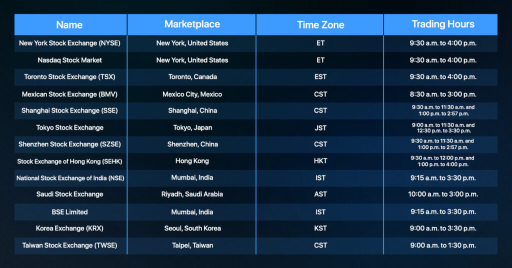 An image of the exchanges and the market hours.